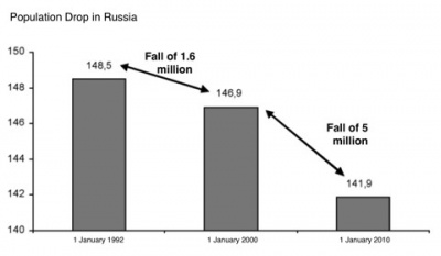 Population drop in russia image1.jpg